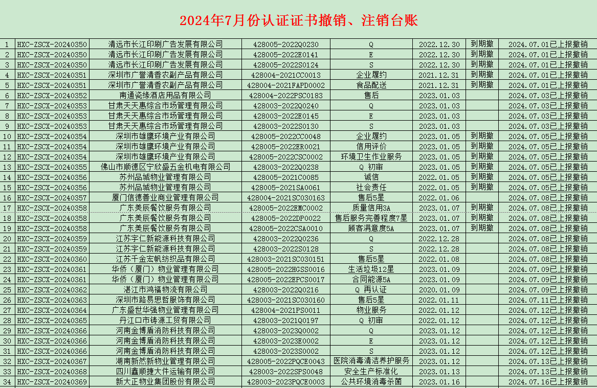 2024年07月份認證證書撤銷名單